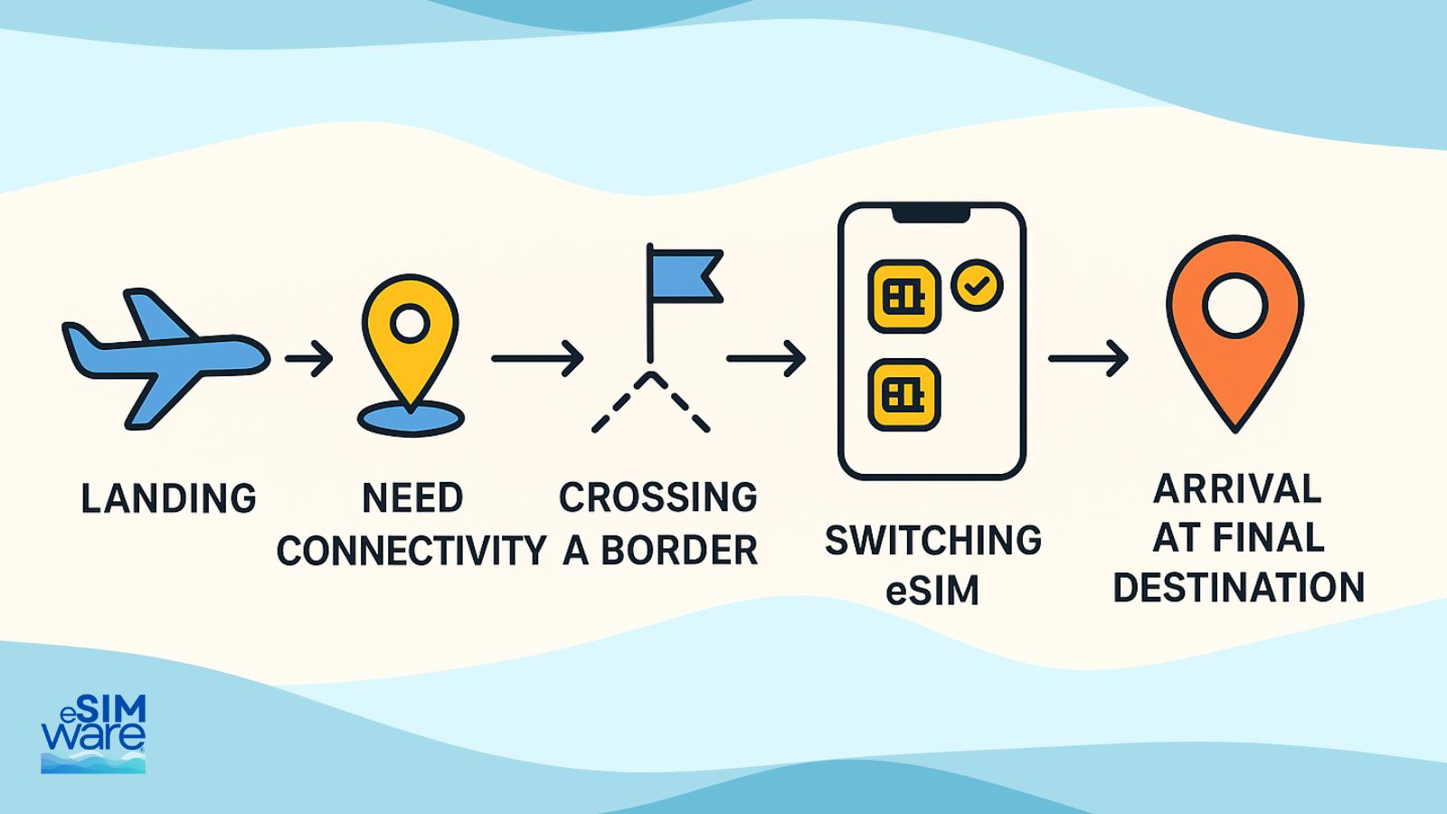 Lorsque vous arrivez dans un pays mais voyagez dans un autre : comment choisir la bonne eSIM